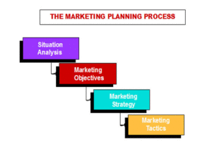 MarketingPlanningProcess